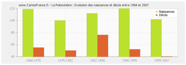 La Poitevinière : Evolution des naissances et décès entre 1968 et 2007